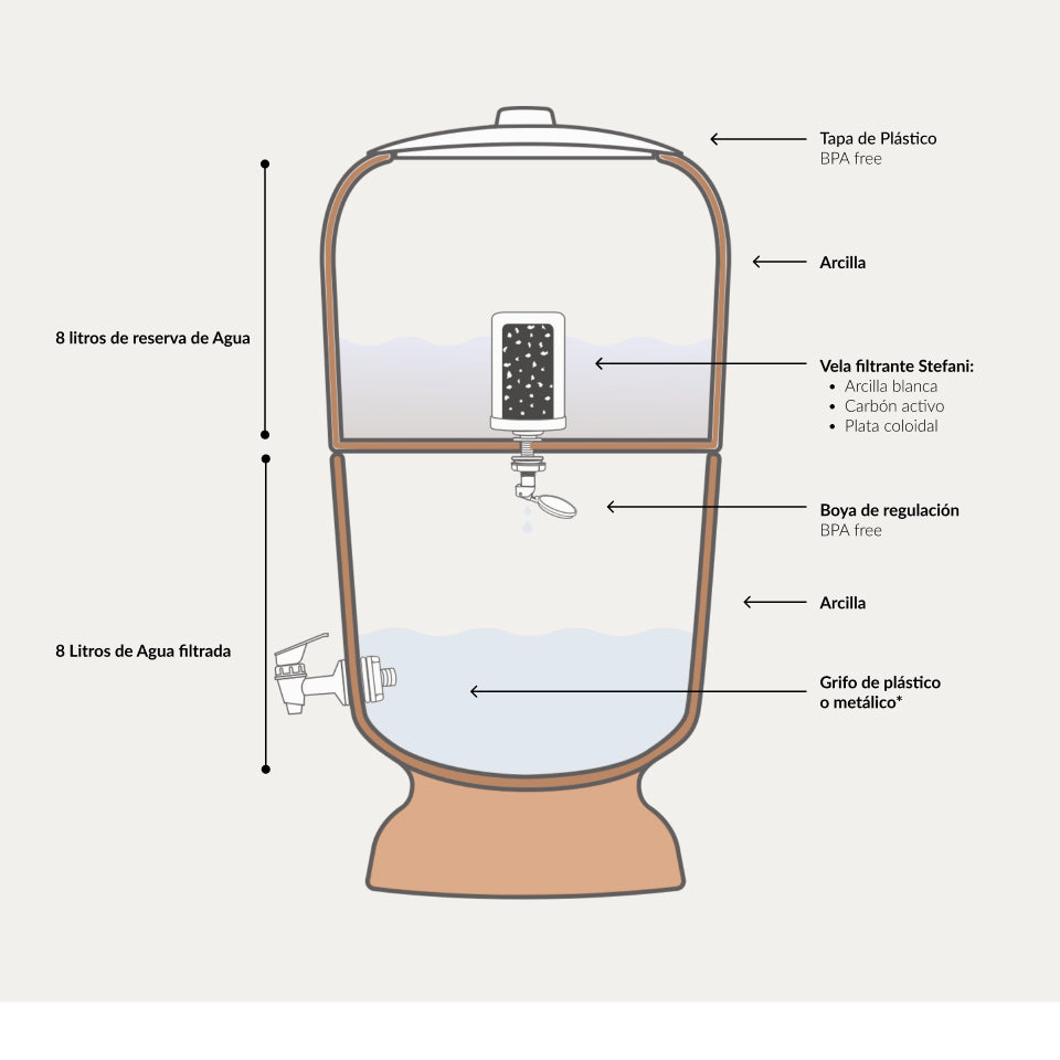 Filtro de Agua Stéfani Classic 5L Arcilla Natural – 10 L Total (5 L Filtrados + 5 L Reserva) – 47 cm Alto x 24 cm Ø_5
