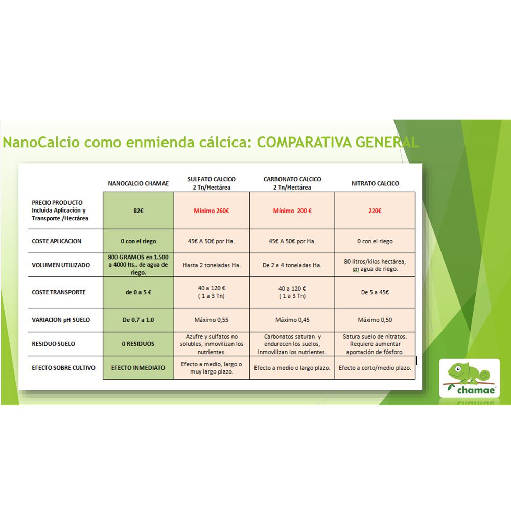 Enmienda Cálcica Nanocalcio Chamae Líquido Uso Profesional. 1 Litro. Coste mínimo de aplicación y excelentes resultados.
