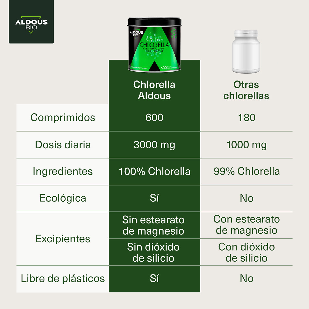 Chlorella Ecológica Premium, Aldous Bio, 600 comprimidos