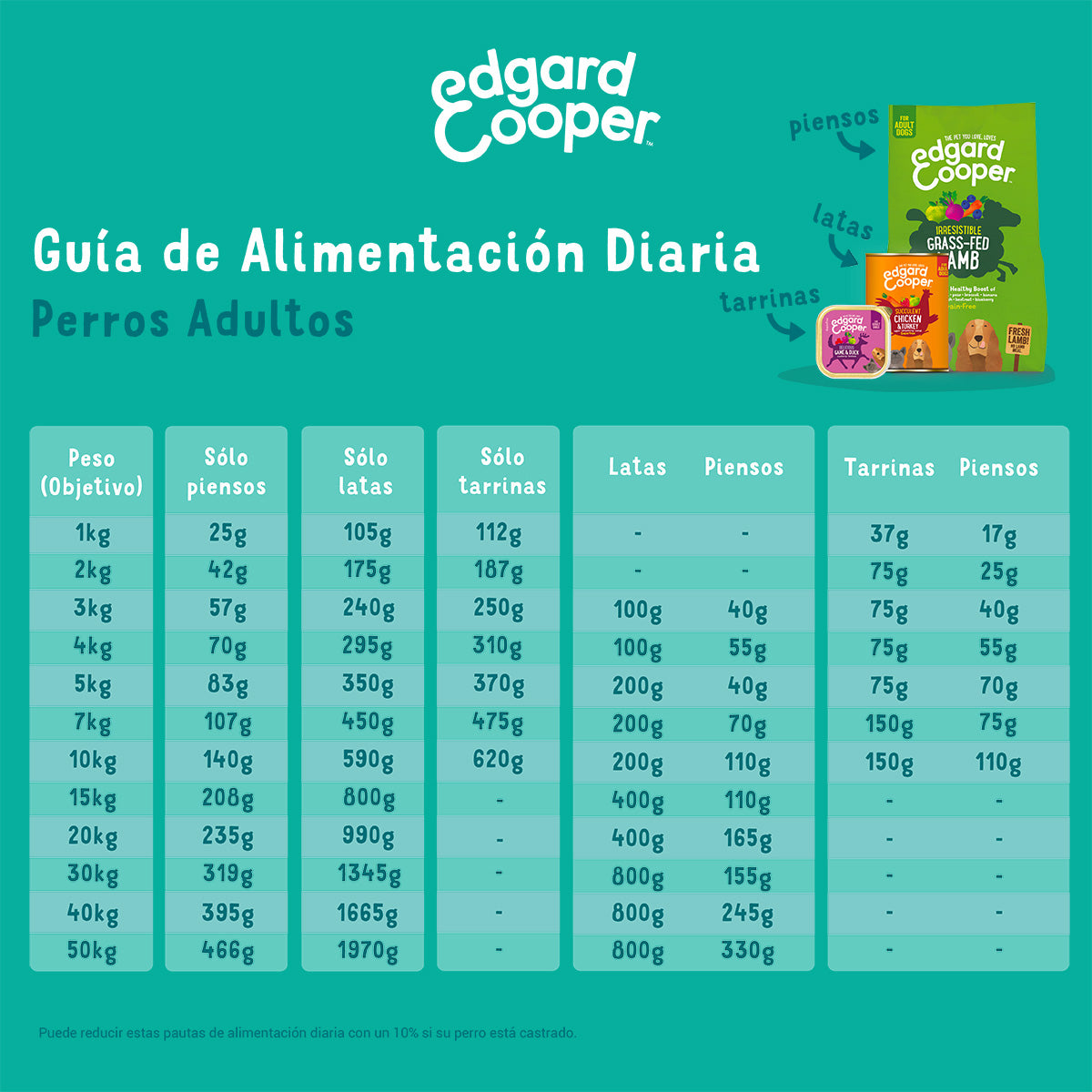 Pienso para perros Pollo de corral Edgard & Cooper 7 kg