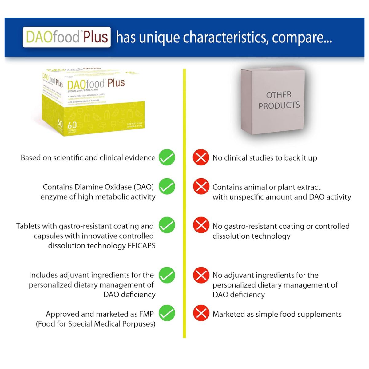 DAOfood® Plus 60 cápsulas con comprimidos gastrorresistentes