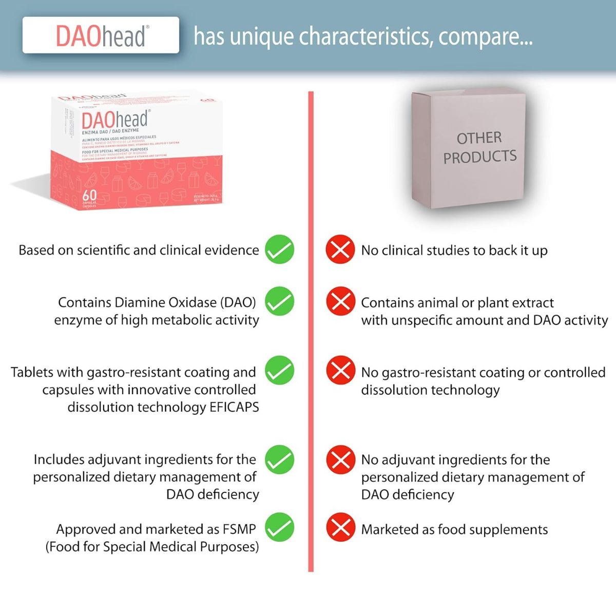 DAOhead® 60 cápsulas con comprimidos gastrorresistentes