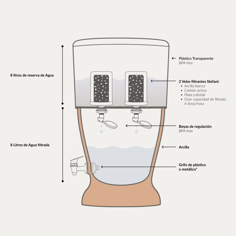 Filtro de Agua Stéfani Veneza 8L Arcilla Natural – 16 L Total (8 L Filtrados + 8 L Reserva) – 51 cm Alto x 29,5 cm Ø_4