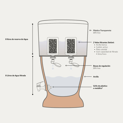Filtro de Agua Stéfani Veneza 8L Arcilla Natural – 16 L Total (8 L Filtrados + 8 L Reserva) – 51 cm Alto x 29,5 cm Ø_4