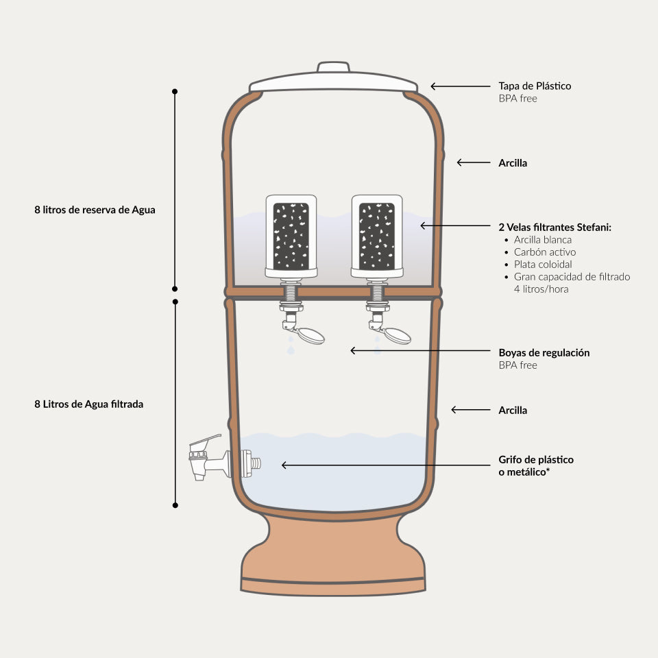Filtro de Agua Stéfani São João 8L Arcilla Natural - 16 L Total (8 L Filtrados + 8 L Reserva) – 62 cm Alt. x 26 cm Ø_4