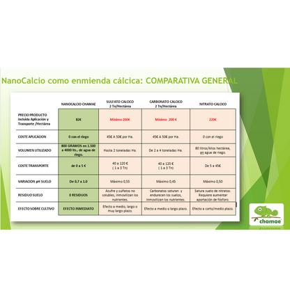 Enmienda Cálcica Nanocalcio Chamae Líquido Uso Profesional. 1 Litro. Coste mínimo de aplicación y excelentes resultados.