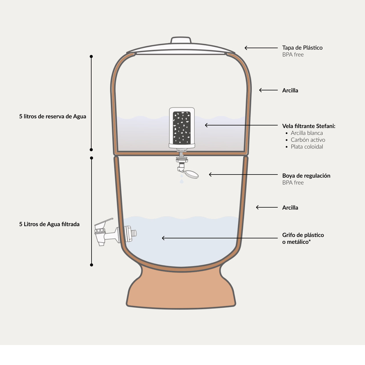 Filtro De Agua Stéfani Classic 5l Arcilla Natural – 10 L Total (5 L Filtrados + 5 L Reserva) – 47 Cm Alto X 24 Cm Ø_1