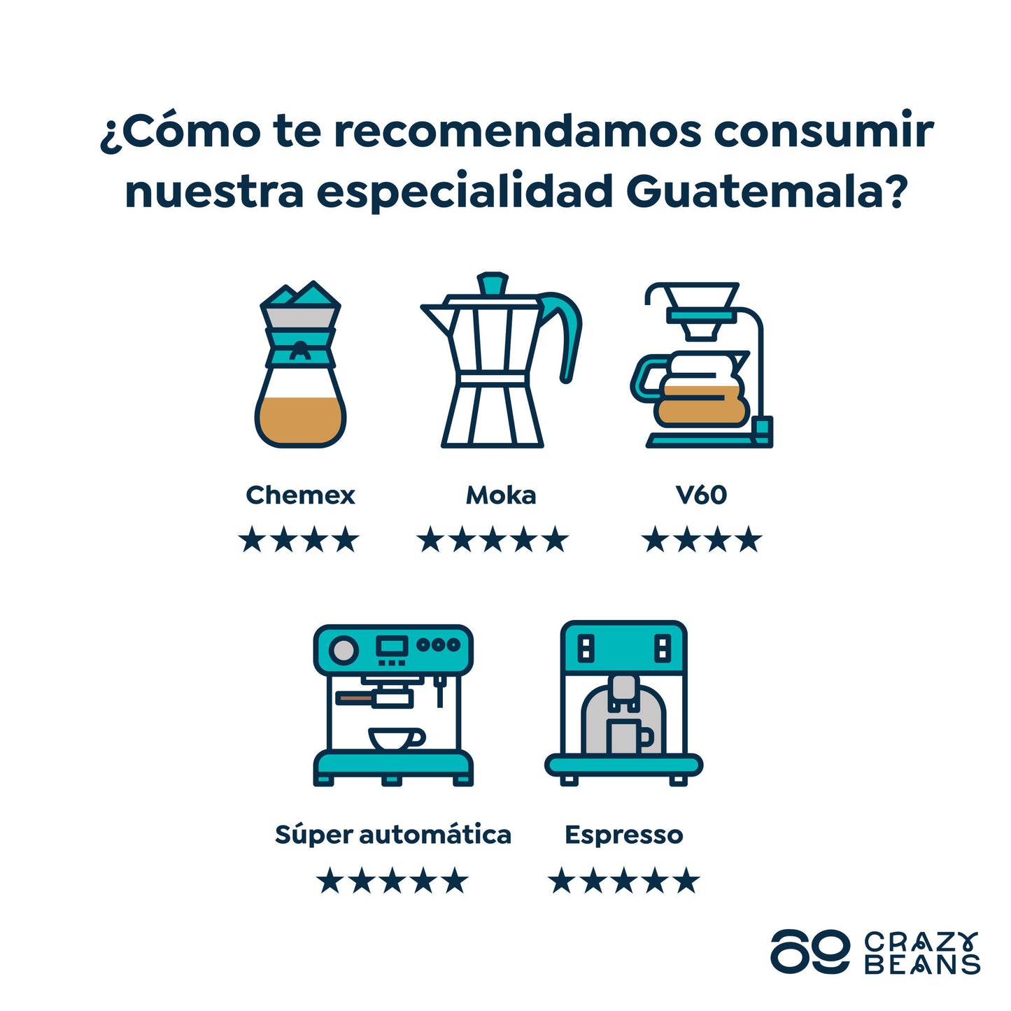 Cafe De Especialidad En Grano. Guatemala Caturra, bourbon. 100% Arábica. Lavado Con Fermentación. 1600m. 84 Puntos_4