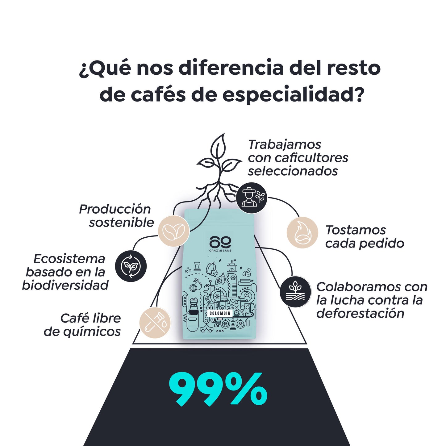 Cafe de Especialidad en grano | Colombia | 100% Arábica | 84 puntos| Cafe en grano natural arabica_3