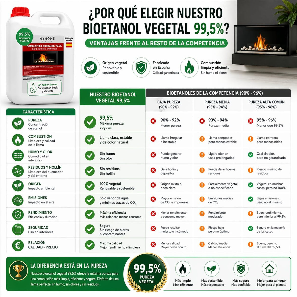 Bioetanol 99,5 % de Origen Vegetal MyHome 5 L | Para Chimeneas, Estufas y Quemadores | Combustión Limpia_5