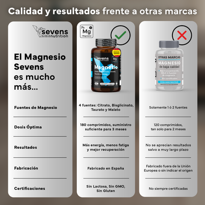 Magnesio (bisglicinato, Citrato, Taurato Y Malato). Sevens Nutrition. Energía, Rendimiento Y Descanso